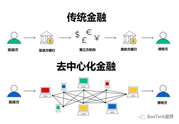 中国银行软件中心（深圳）解析DeFi技术的定义、特点与应用场景
