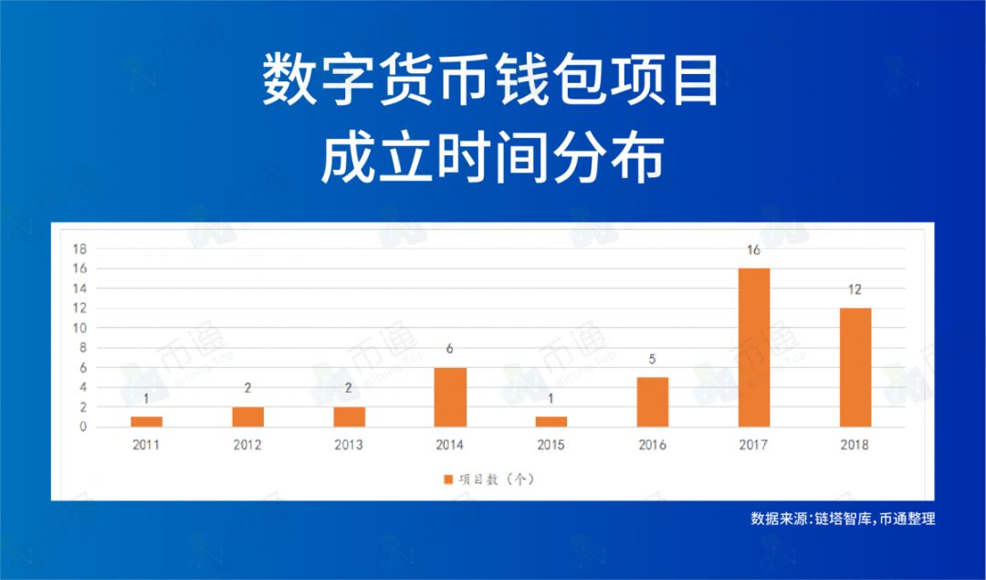 竞争环境不明朗，数字货币钱包行业竞争激烈且处于发展阶段